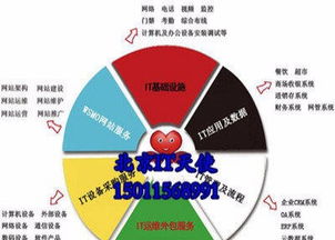 海淀軟件開(kāi)發(fā)與系統(tǒng)實(shí)施解決方案